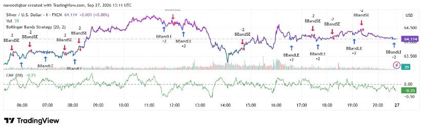 TradingView Shows Weak Short-Term Money Flow