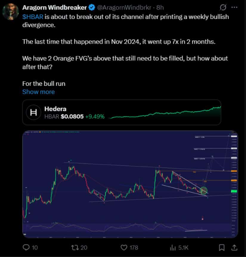 HBAR Price Analysis Tests Weekly Resistance