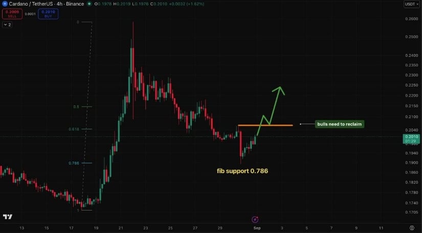 ADA Holds the 0.786 Fibonacci Support