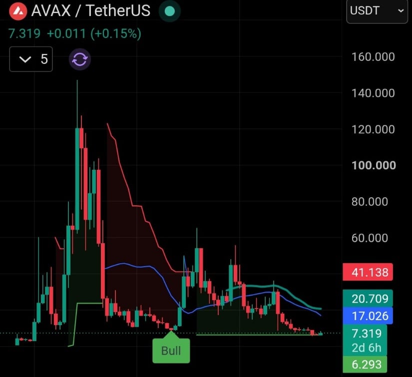 Monthly Supertrend Triggering AVAX Bounce