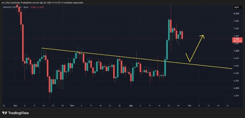 AVAX Likely to Retest Lower Supports