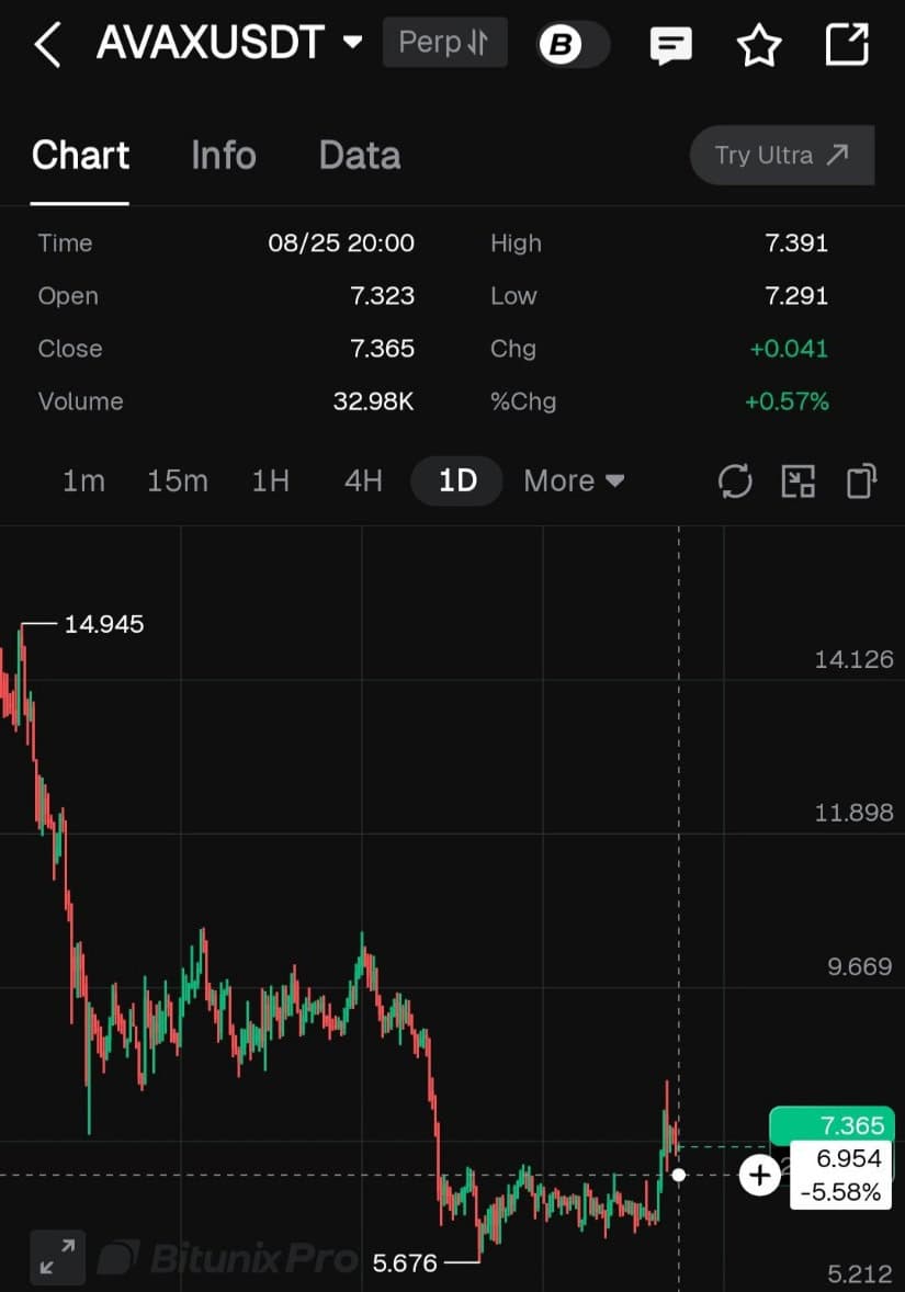 $7.05 Becomes the Level Bulls Need to Protect