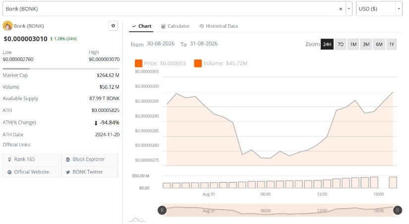 BONK Price Recovers From Intraday Support Levels