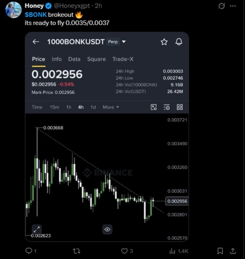 BONK Tests Resistance Around $0.00000300