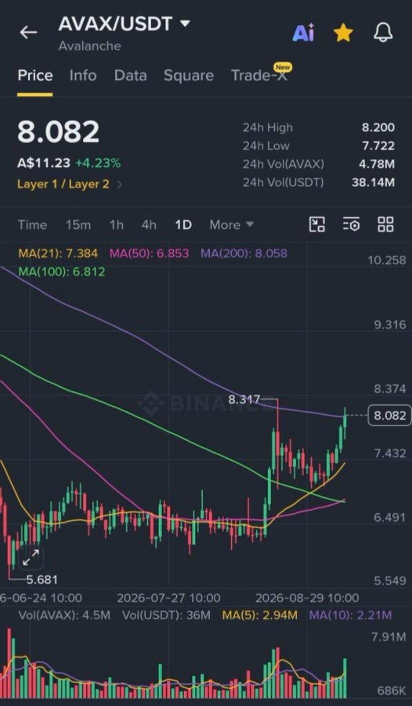 AVAX Tests the 21-Week and 200-Day Moving Averages
