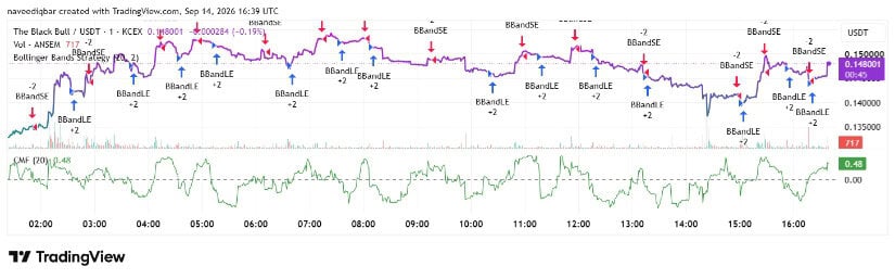 Technical Shows Positive Money Flow Near $0.148