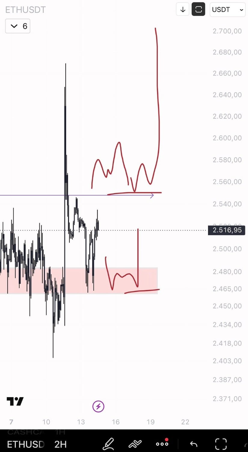 ETH Range Holds as $2,450-$2,480 Support Gets Another Test