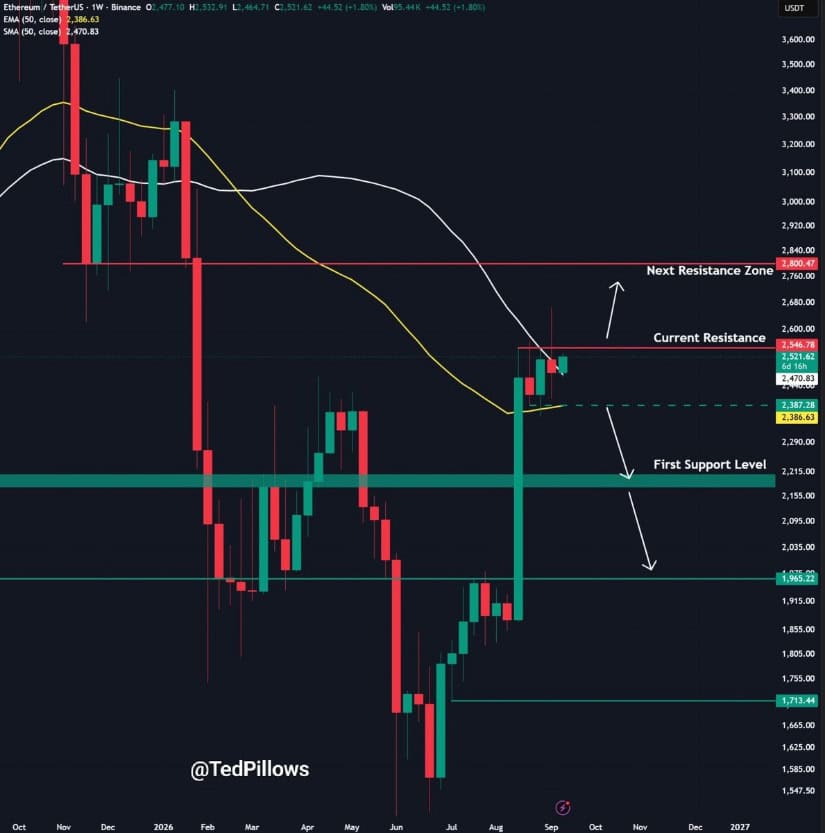 $2,550 Remains the Key Ethereum Breakout Level