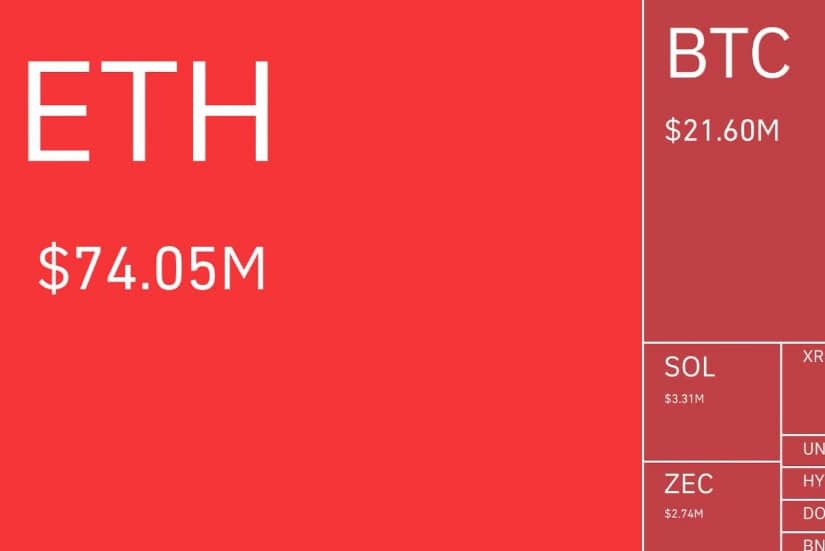 Ethereum Leads $109 Million Crypto Liquidation Wave