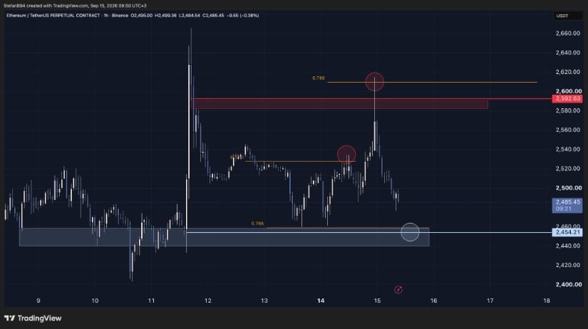 Technical Outlook: $2,454 as Support and $2,592 as Resistance