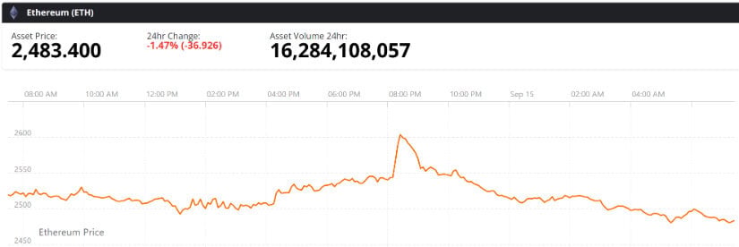 Final Thoughts: Can ETH Finally Turn $2,550 Into Support?