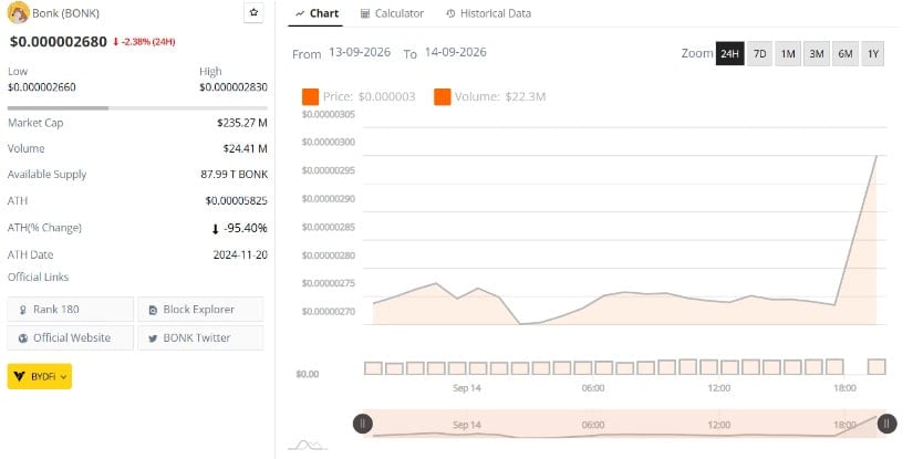 Market Data Shows BONK Near Daily Support
