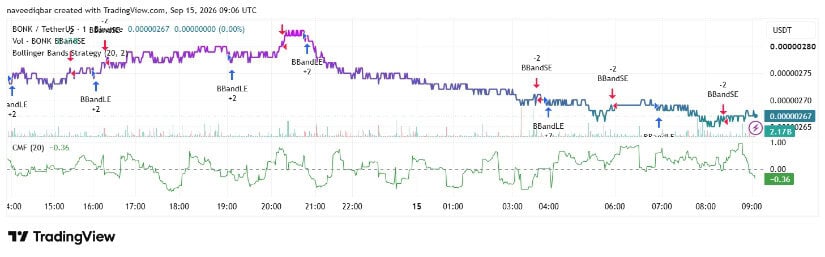 Technical Signals: Weak Short-Term Money Flow