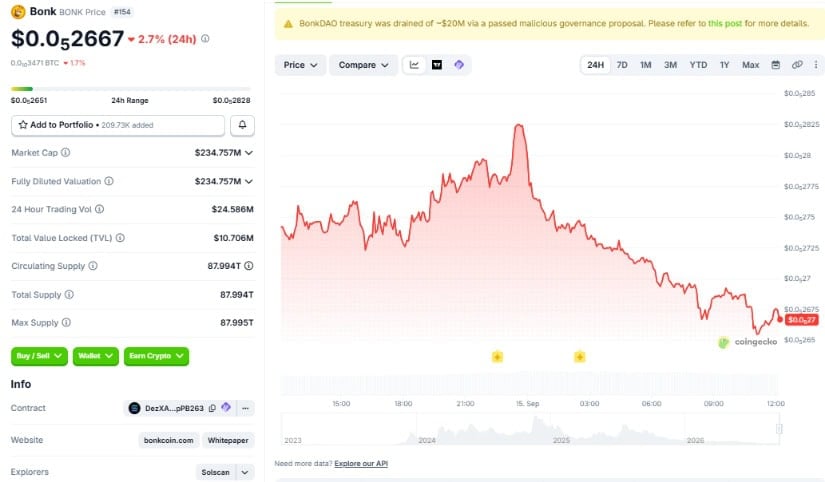 CoinGecko Data Confirms 24-Hour BONK Decline