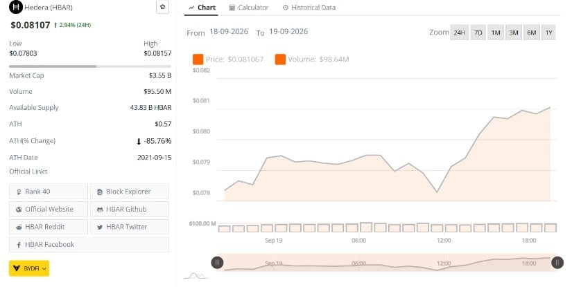 HBAR Pushes Back Toward $0.082