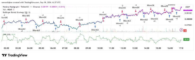 CMF Turns Positive as Bollinger Momentum Builds