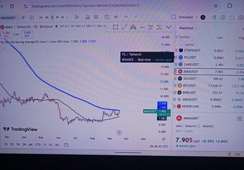 $8-$8.20 Becomes the Next Major AVAX Resistance