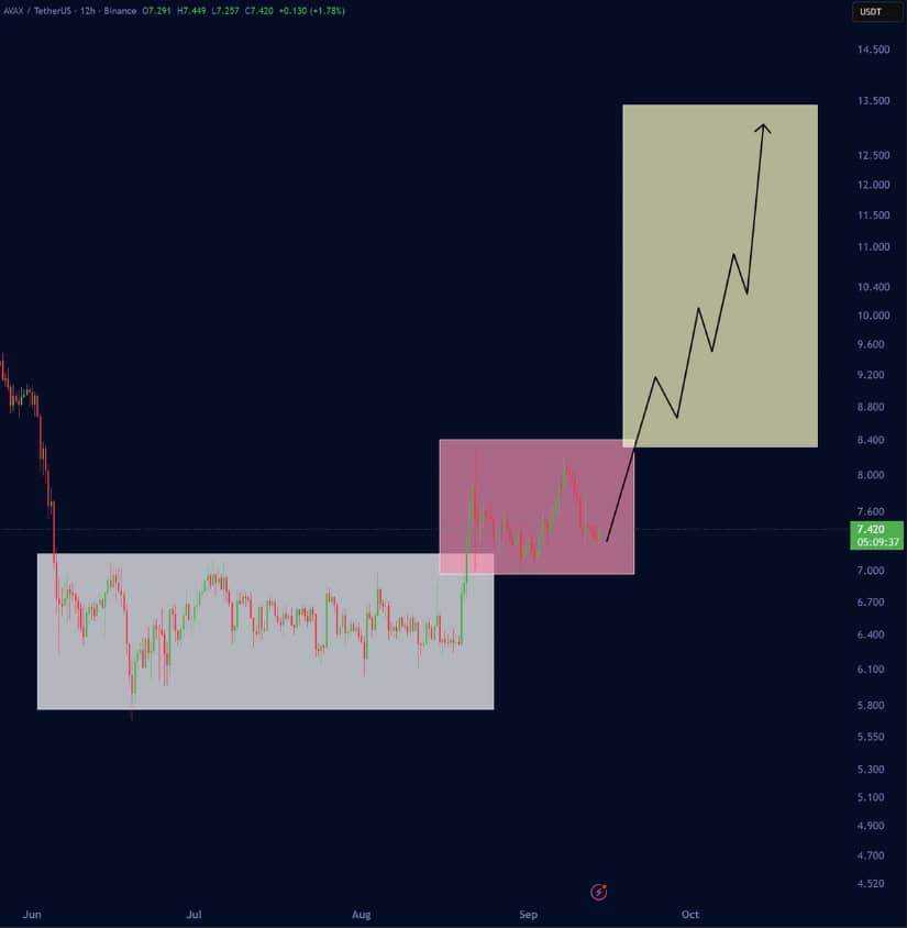 Accumulation Structure Points Towards $12-$13