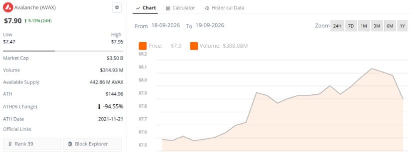 AVAX Price Prediction: $8.20 Breakout Could Open $10 and $12-$13