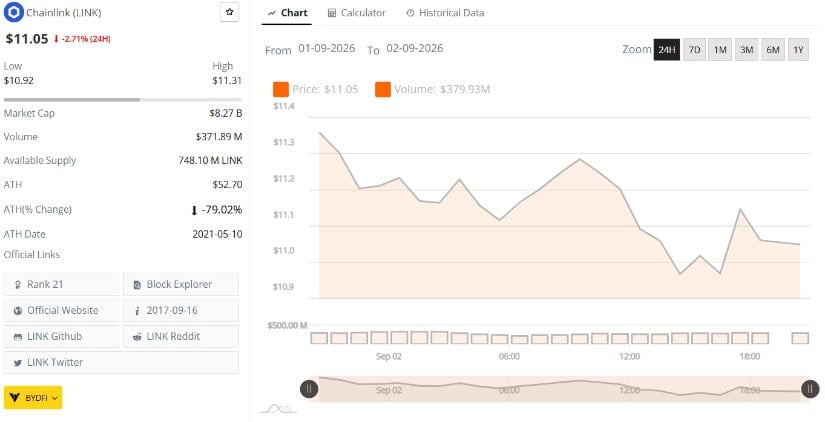 Chainlink Price Holds Near $11