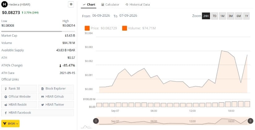 HBAR Price Rebounds From the $0.080 Floor