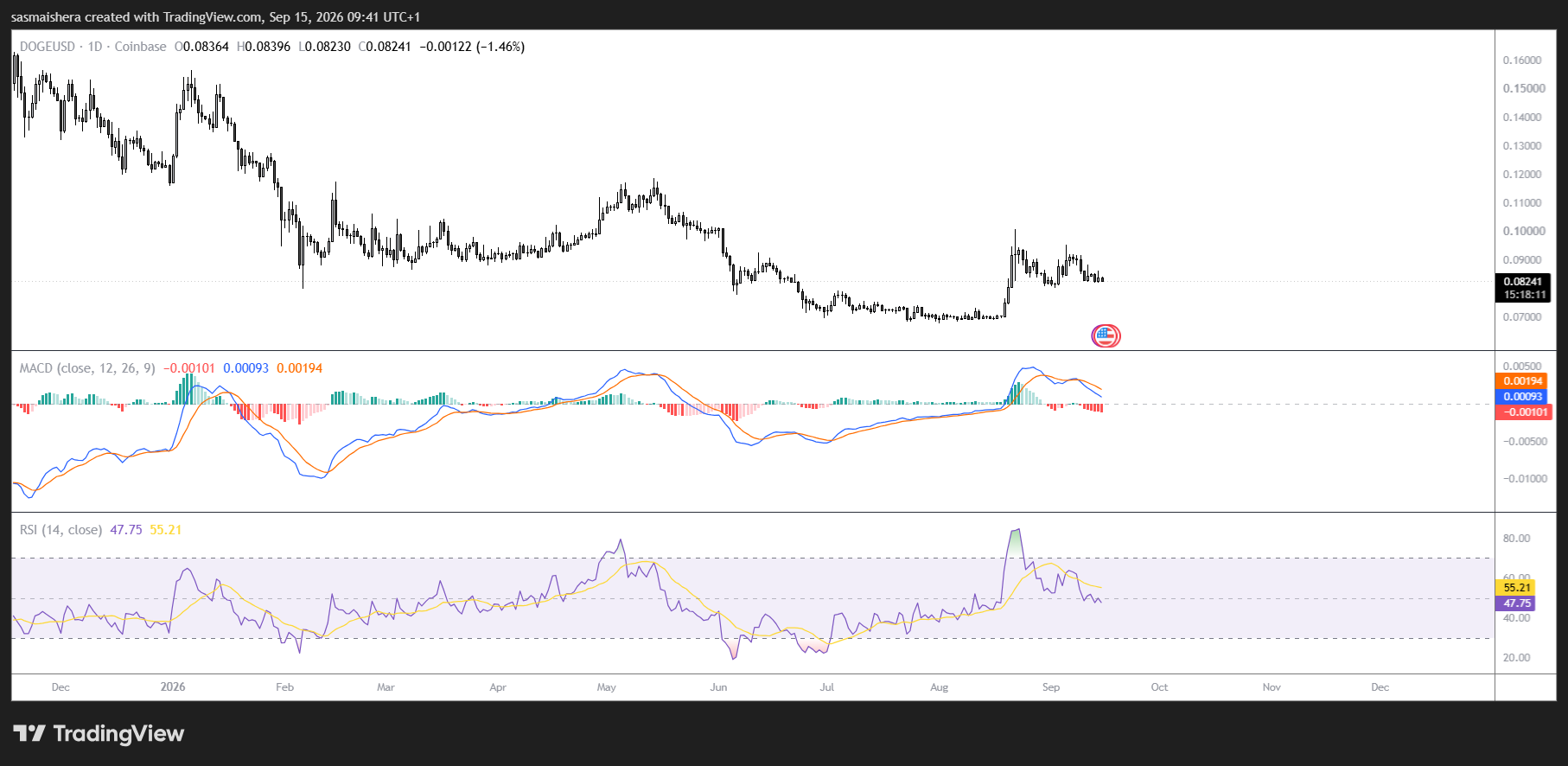 DOGE/USD Daily Chart