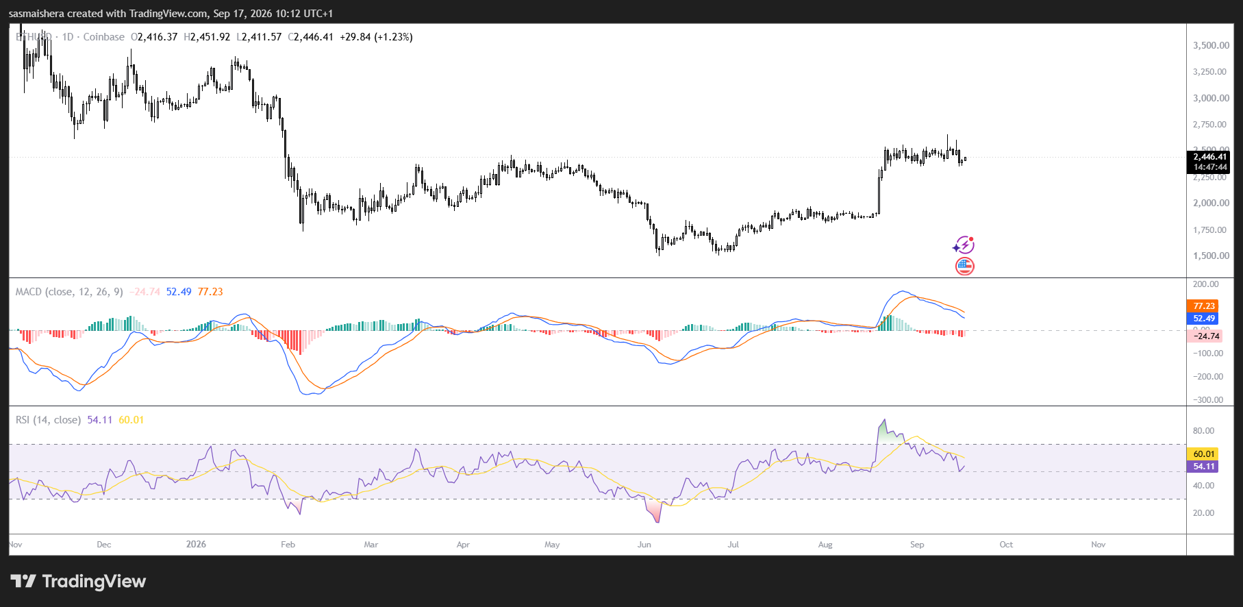 ETH/USD Daily Chart