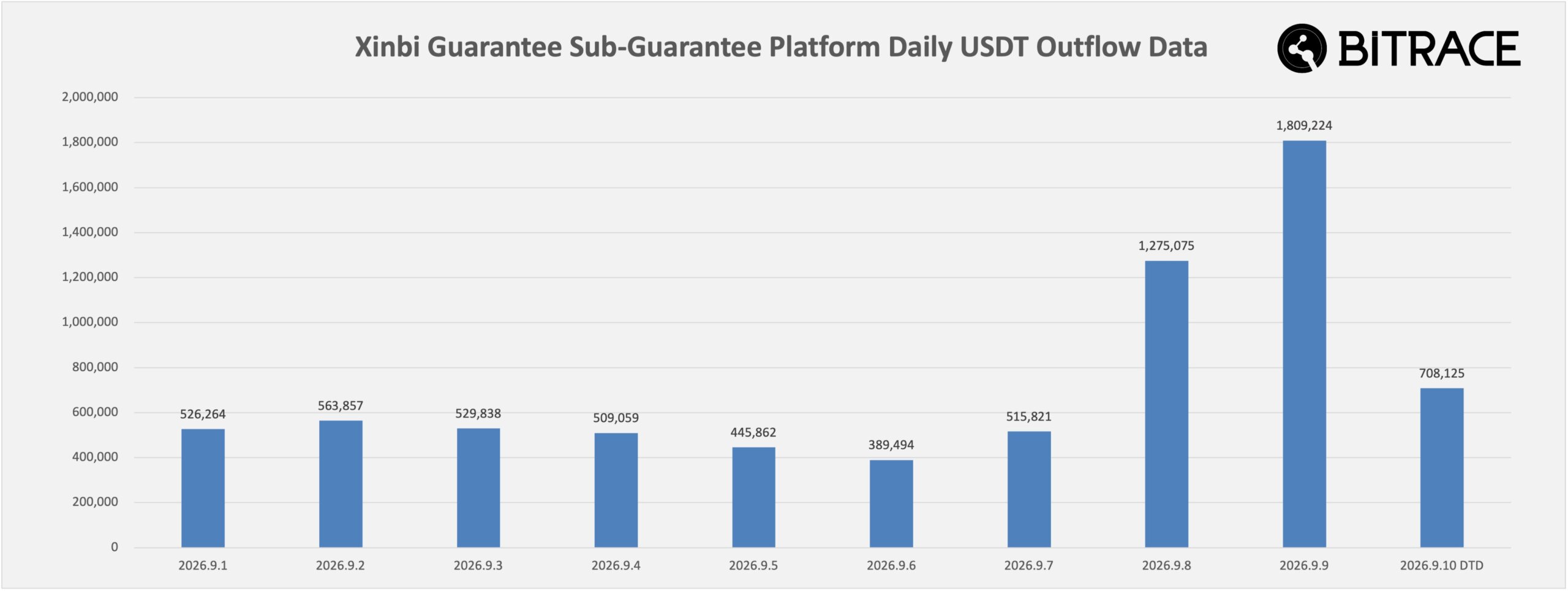 USDT Outflow Rises on Xinbi