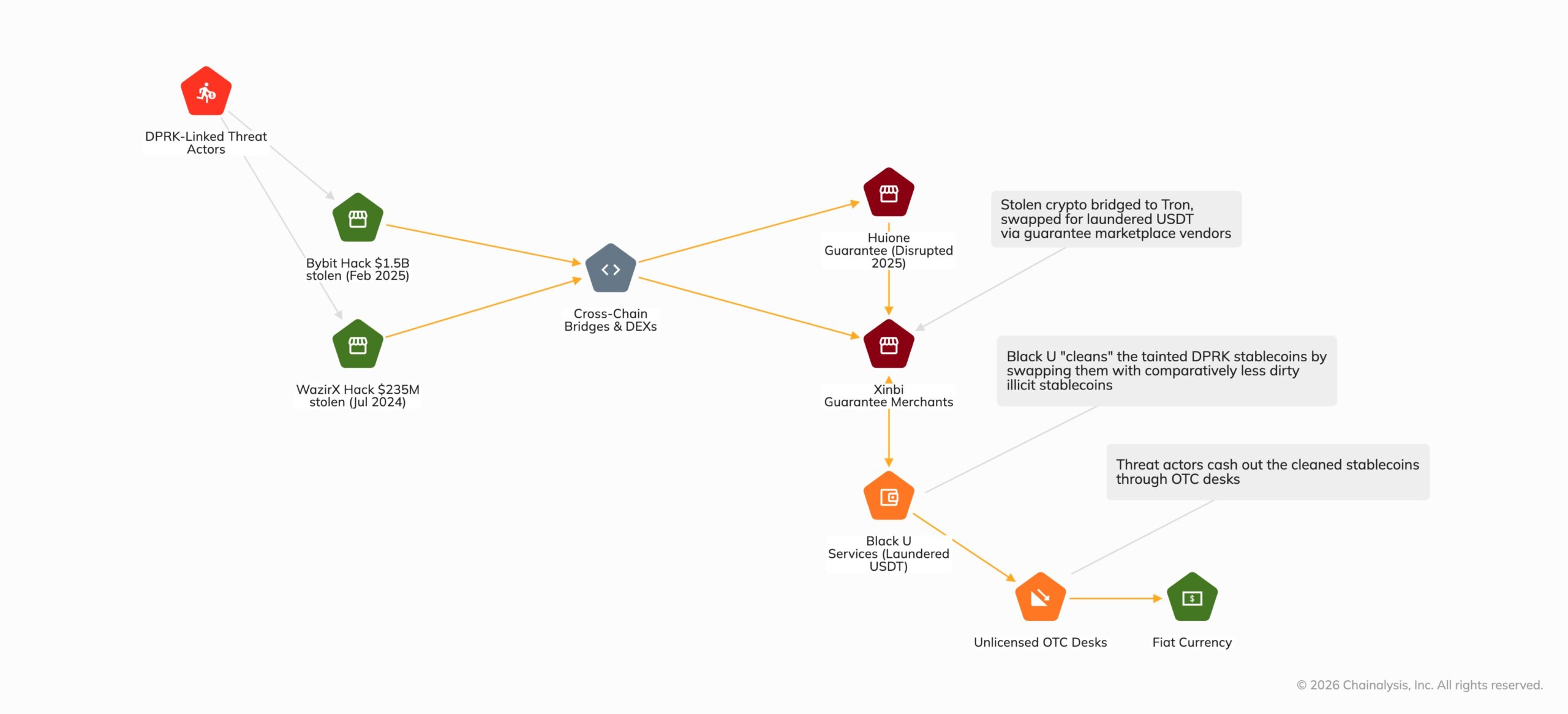 How North Korean Attackers Use Xinbi