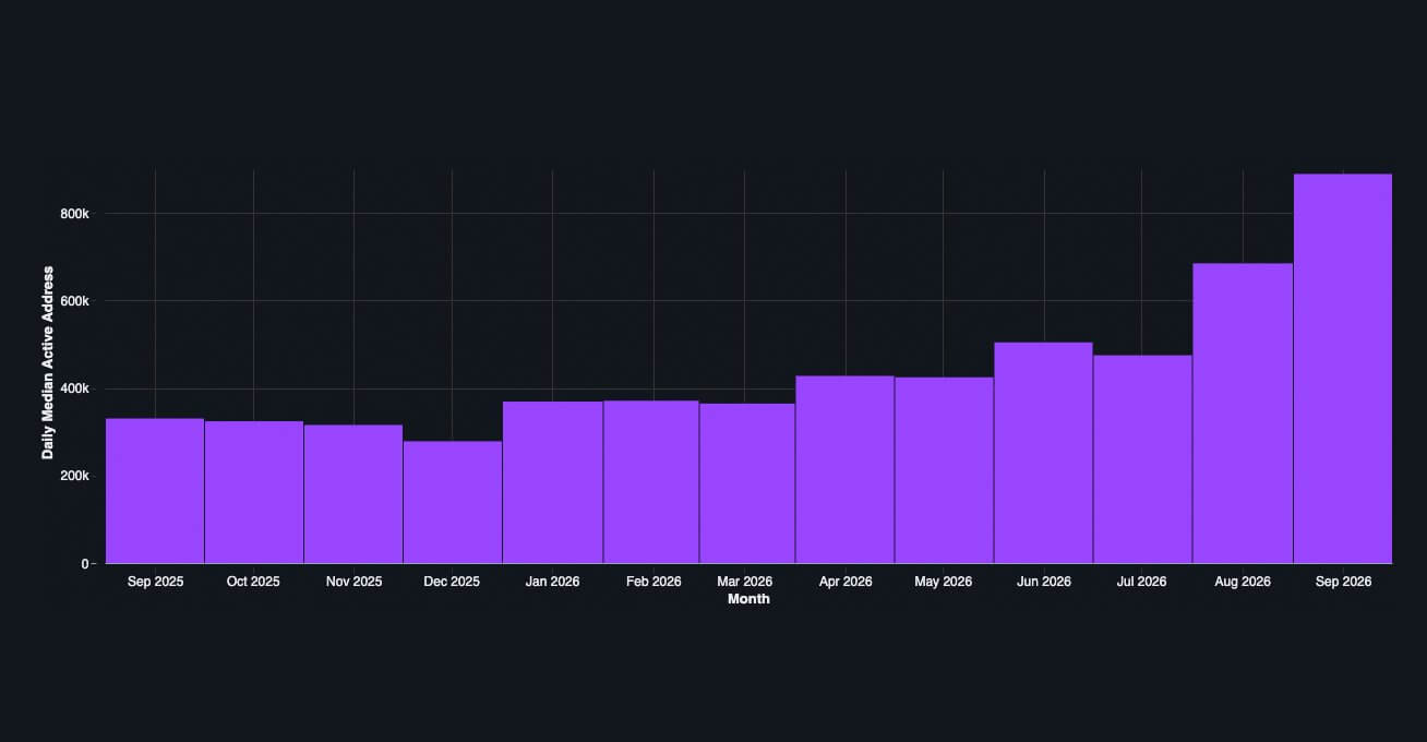 Solana Daily Stablecoin Active Addresses 
