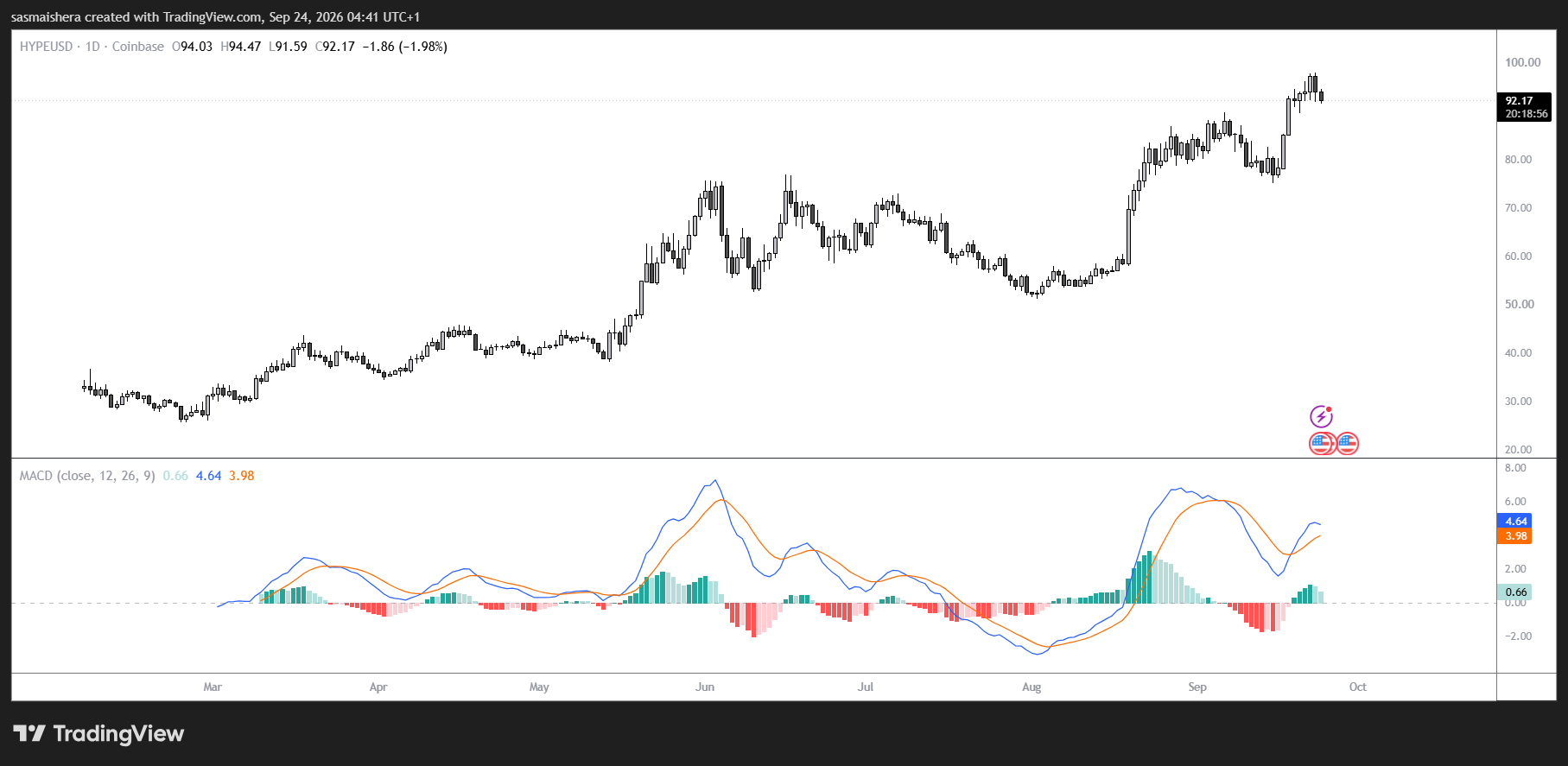 HYPE/USD Daily Chart