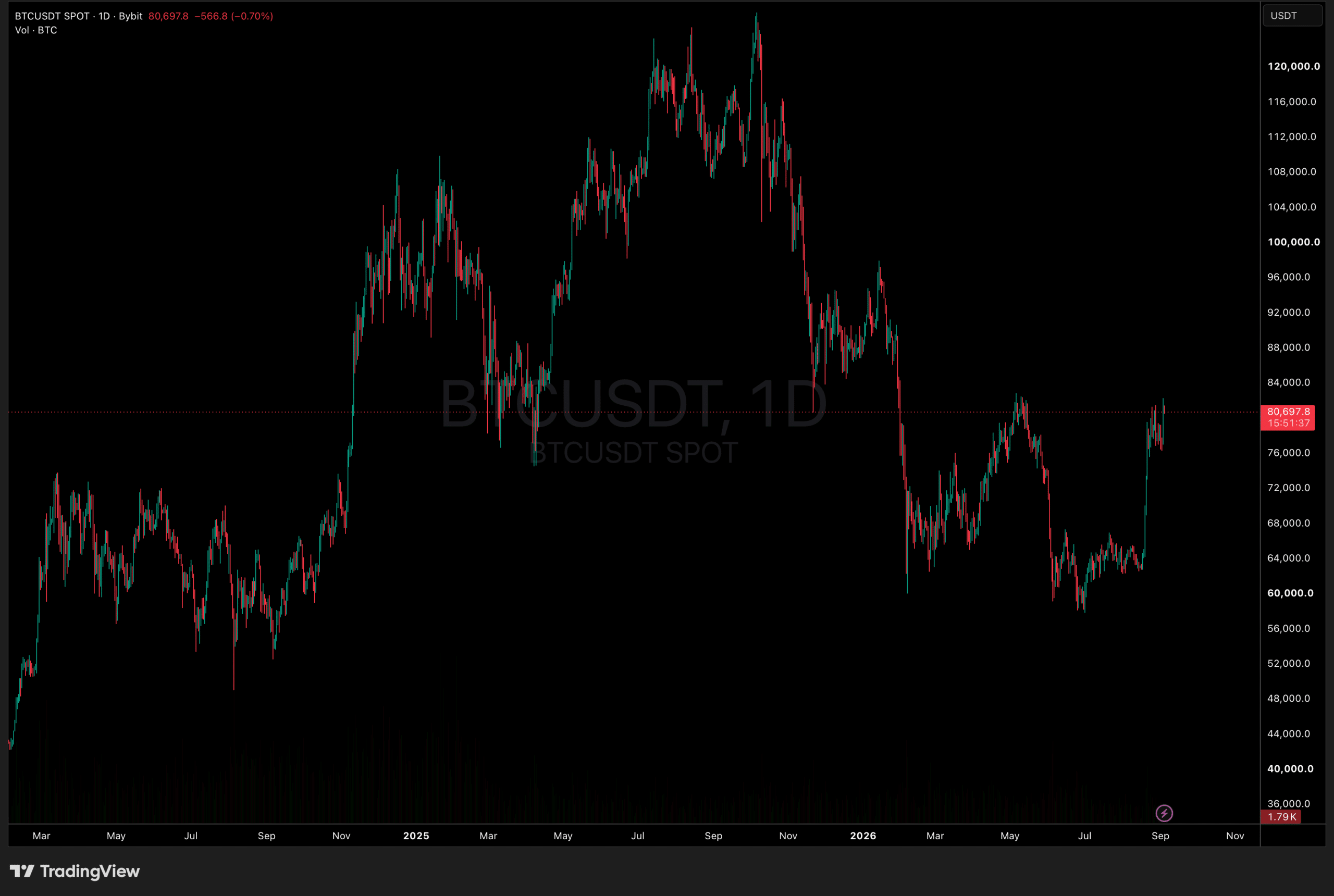 Bitcoin price September 