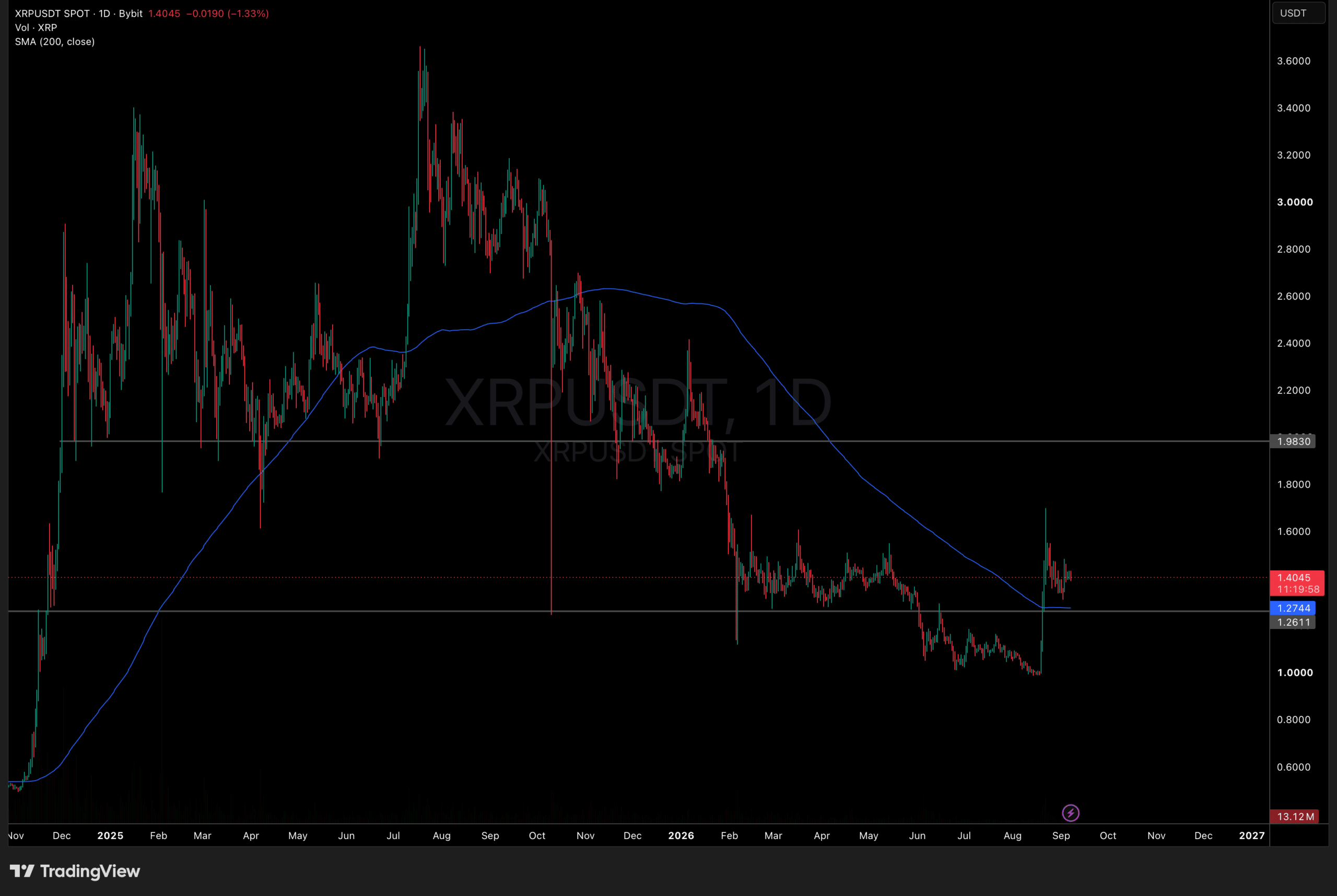 XRPUSDT Chart 1D 200 MA