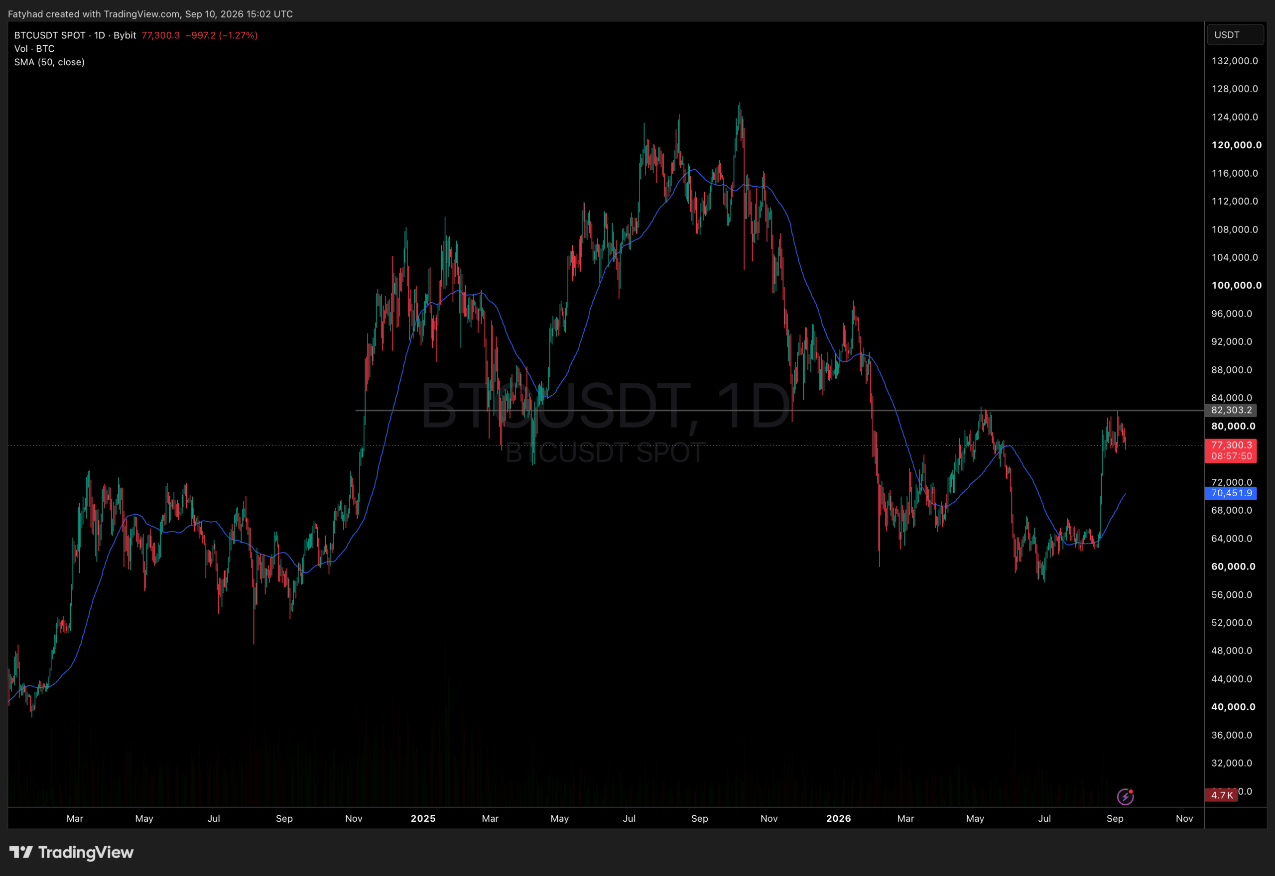 BTC Chart 1D
