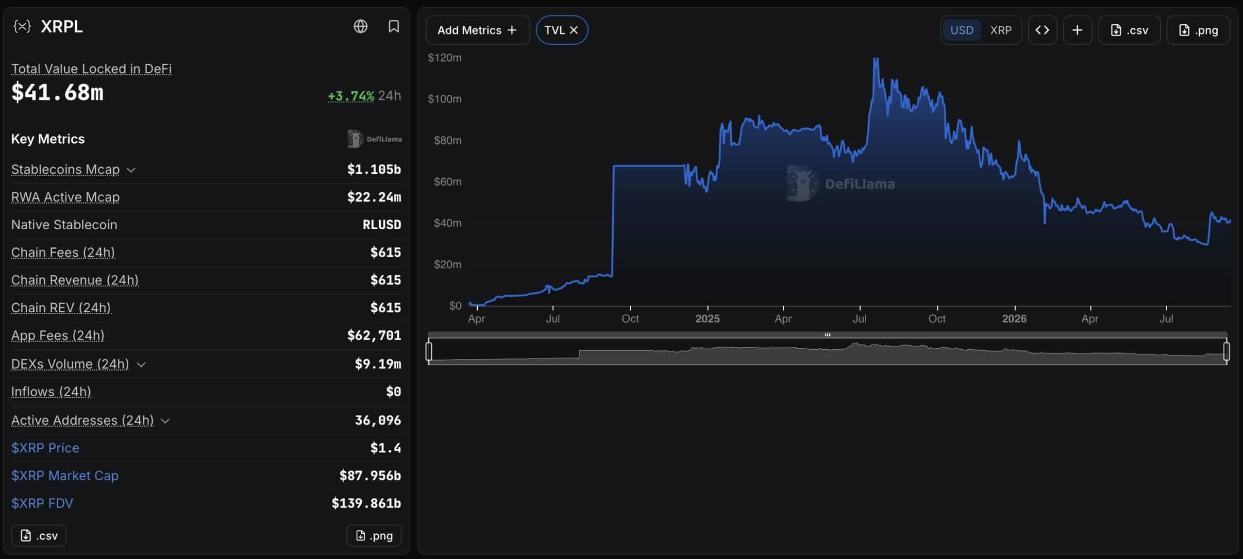 XRPL Overview DefilLama