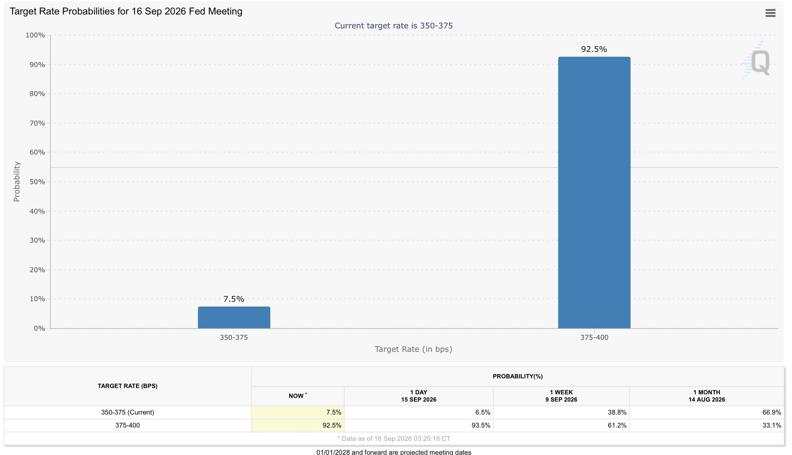 Target Rate Probabilities for 16 Sep 2026 Fed Meeting