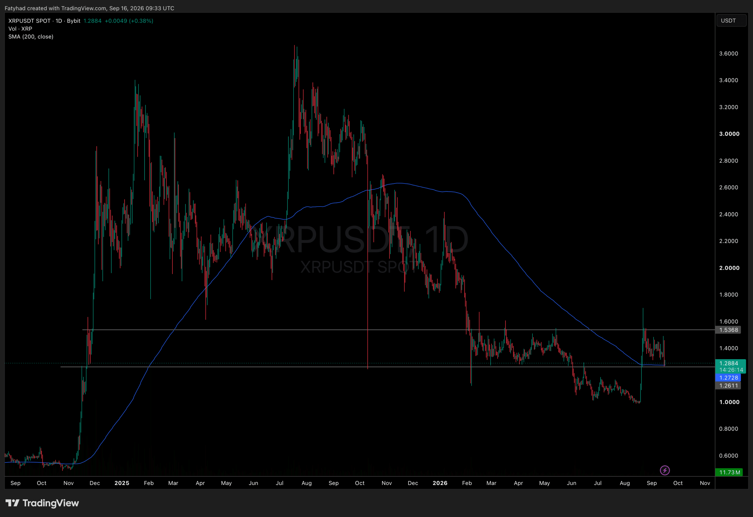 XRPUSDT Chart 1D