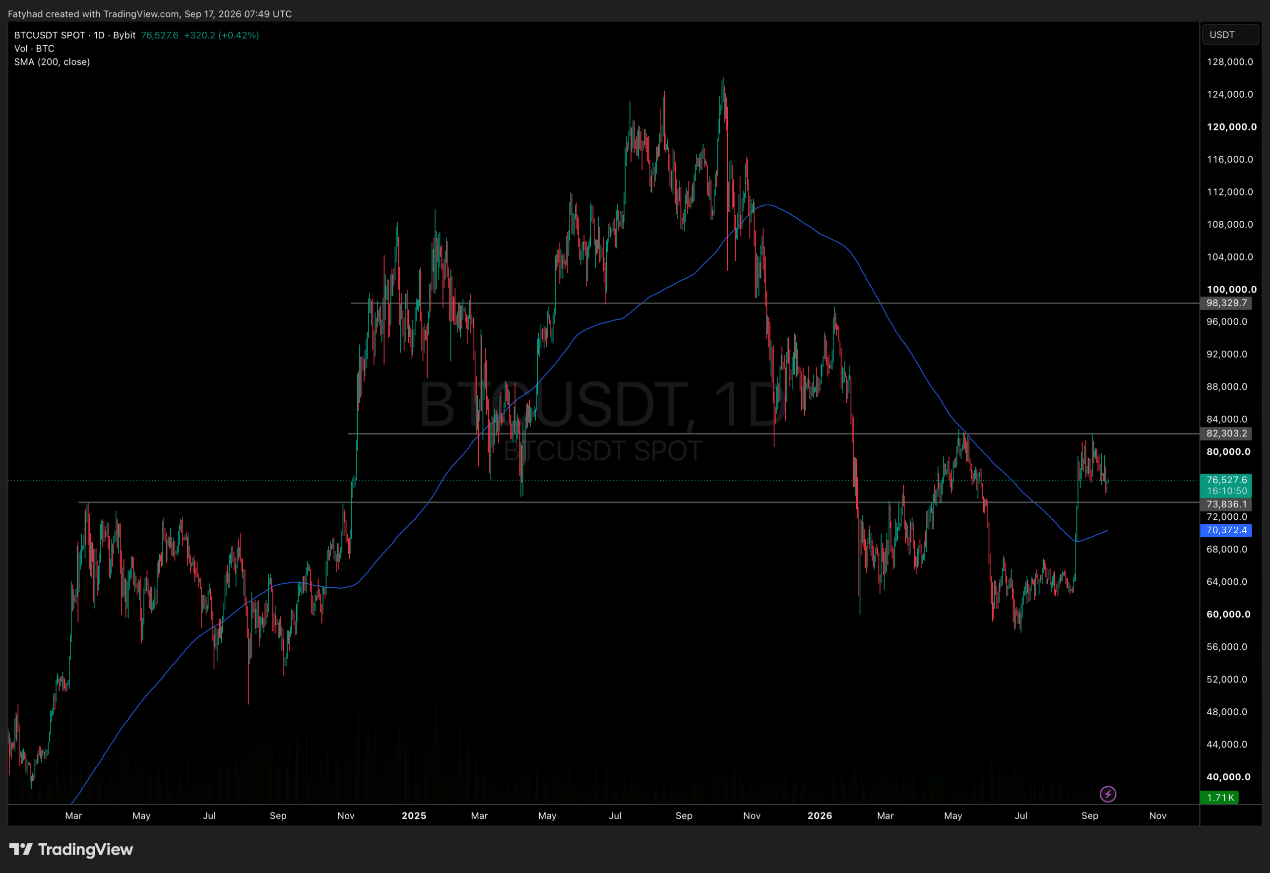 BTCUSDT Chart 1D