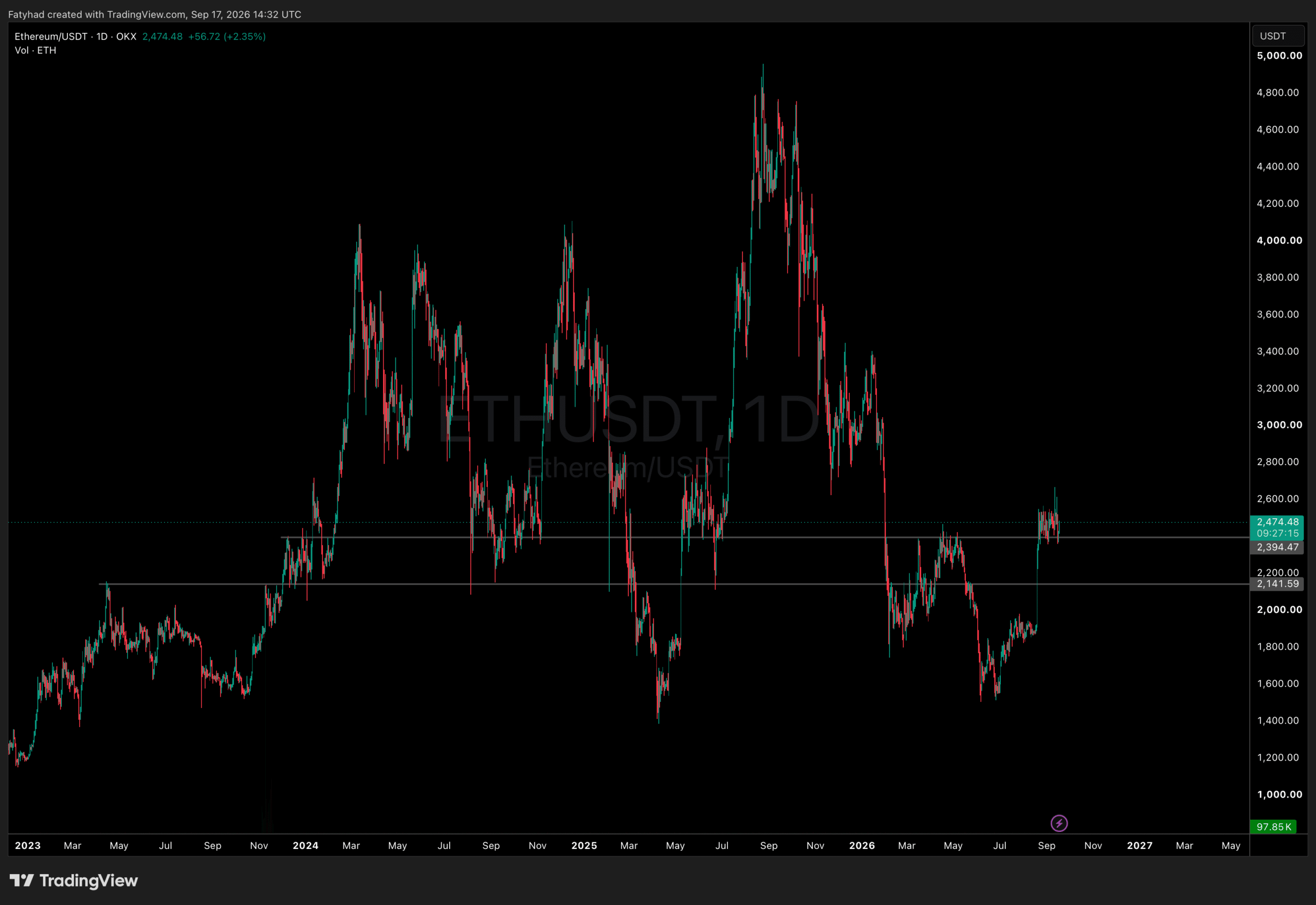 ETHUSDT Chart 1D
