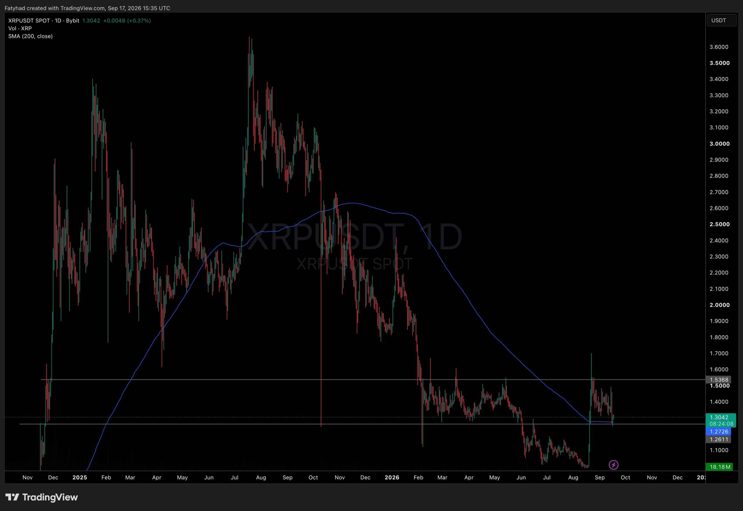 XRPUSDT Chart 1D