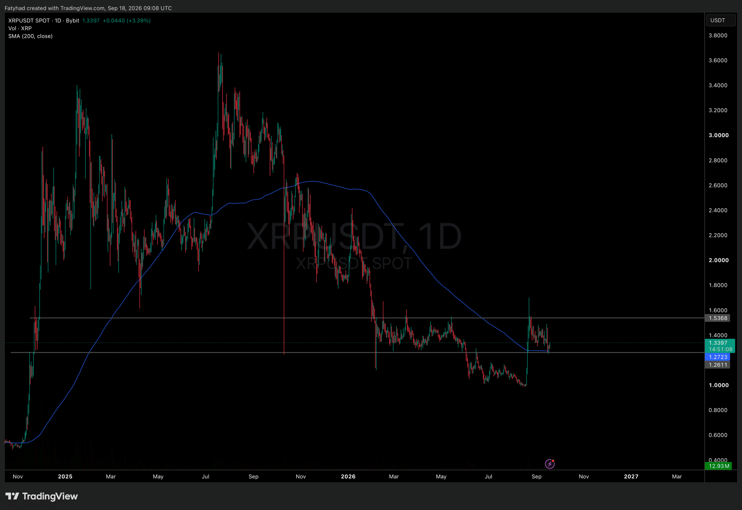 XRPUSDT Chart 1D