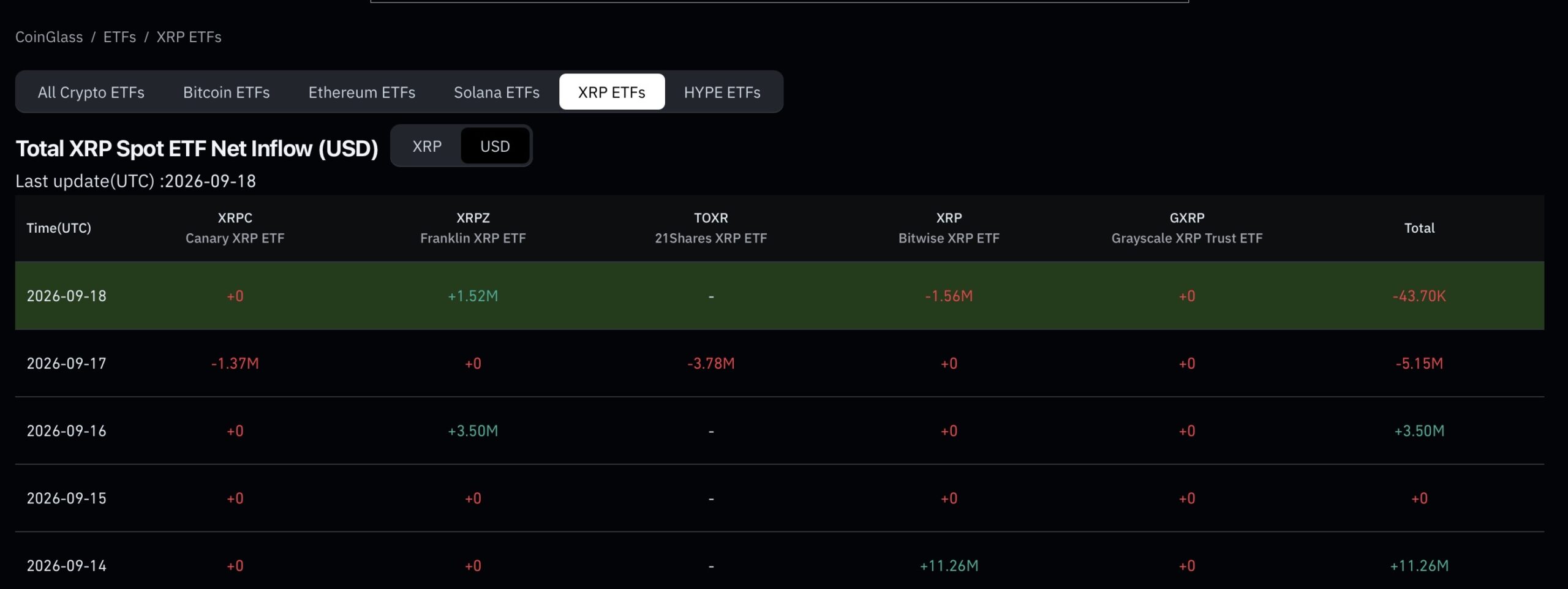 XRP ETF flow