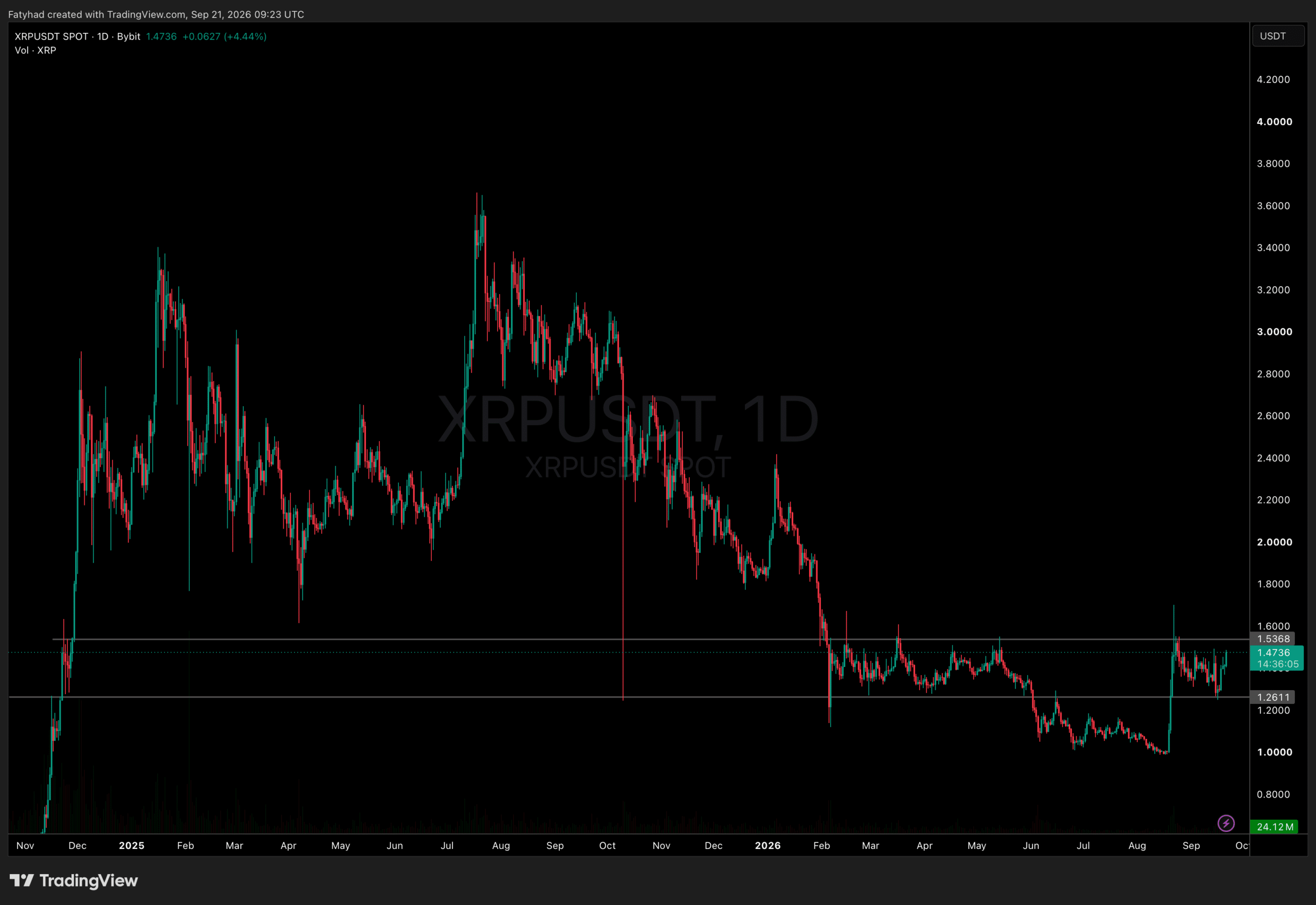 XRPUSDT Chart 1D