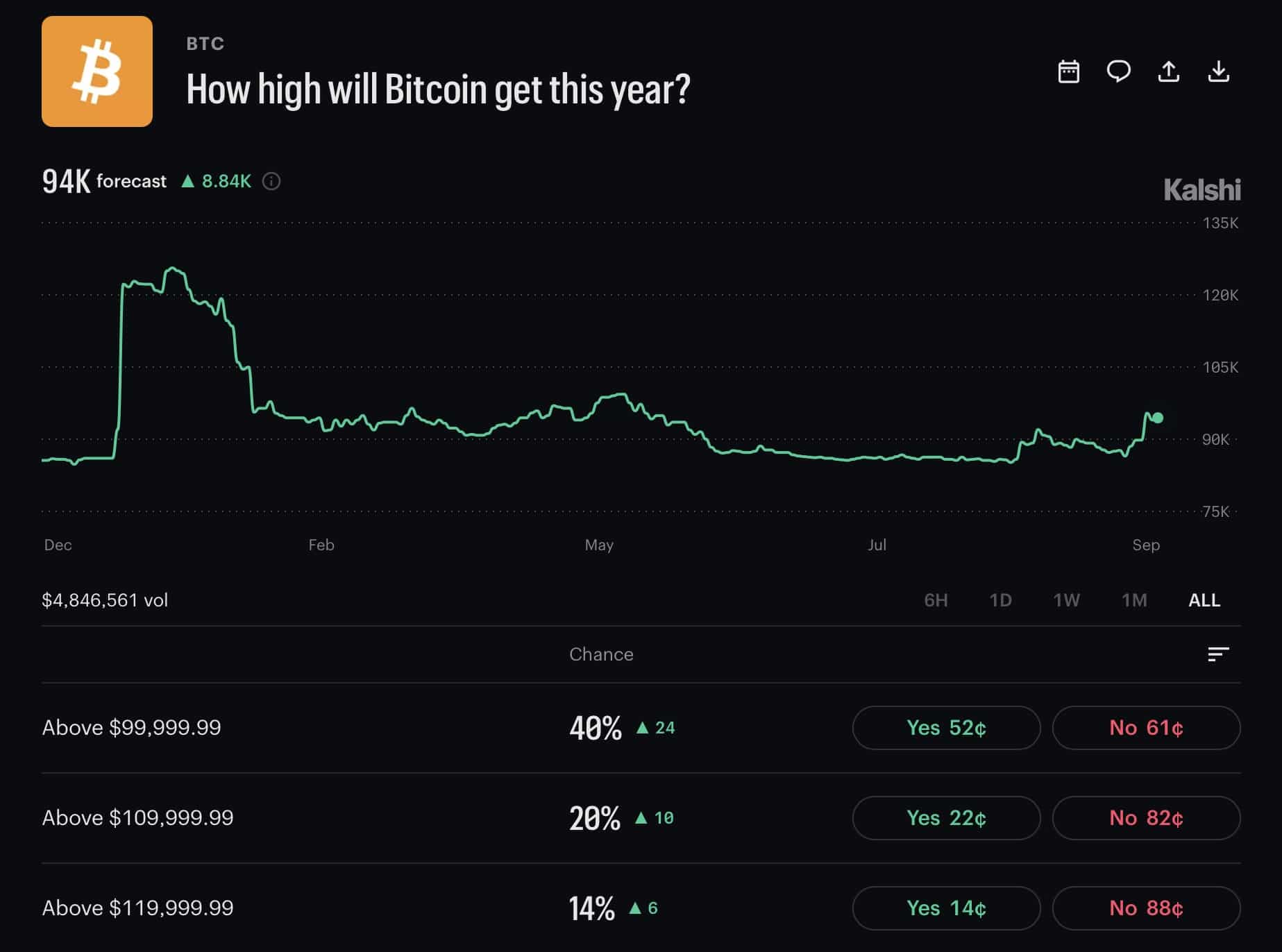 How high will Bitcoin get this year?
