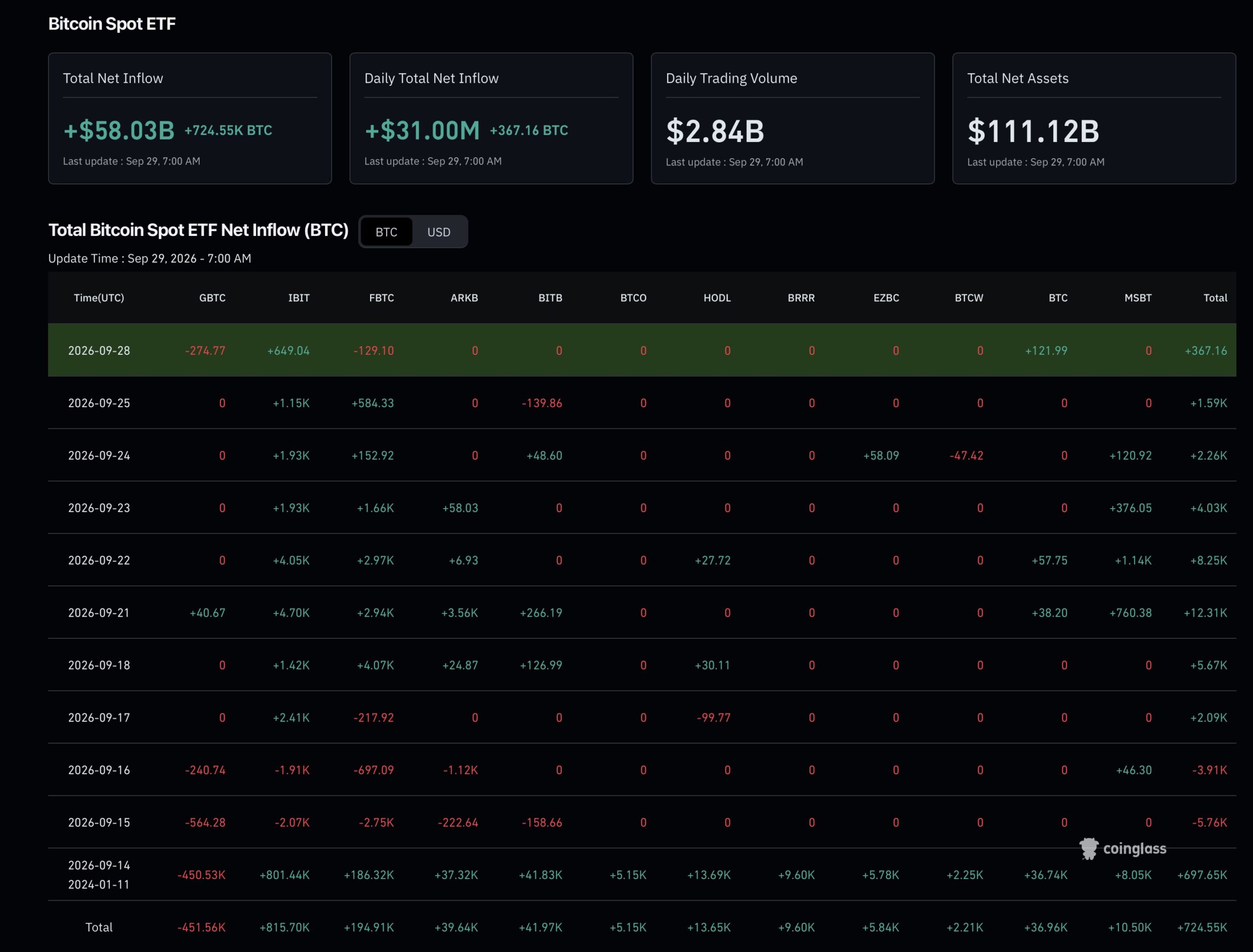 Total Bitcoin Spot ETF Net Inflow (BTC)