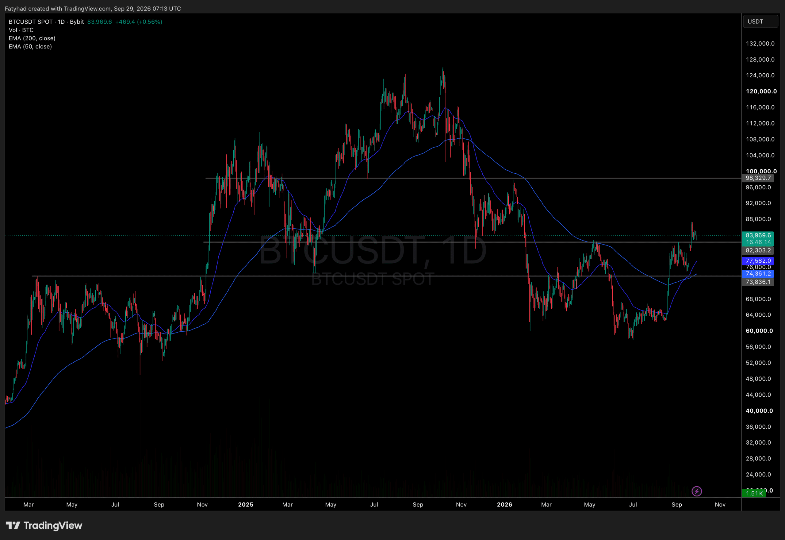 BTCUSDT Chart 1D
