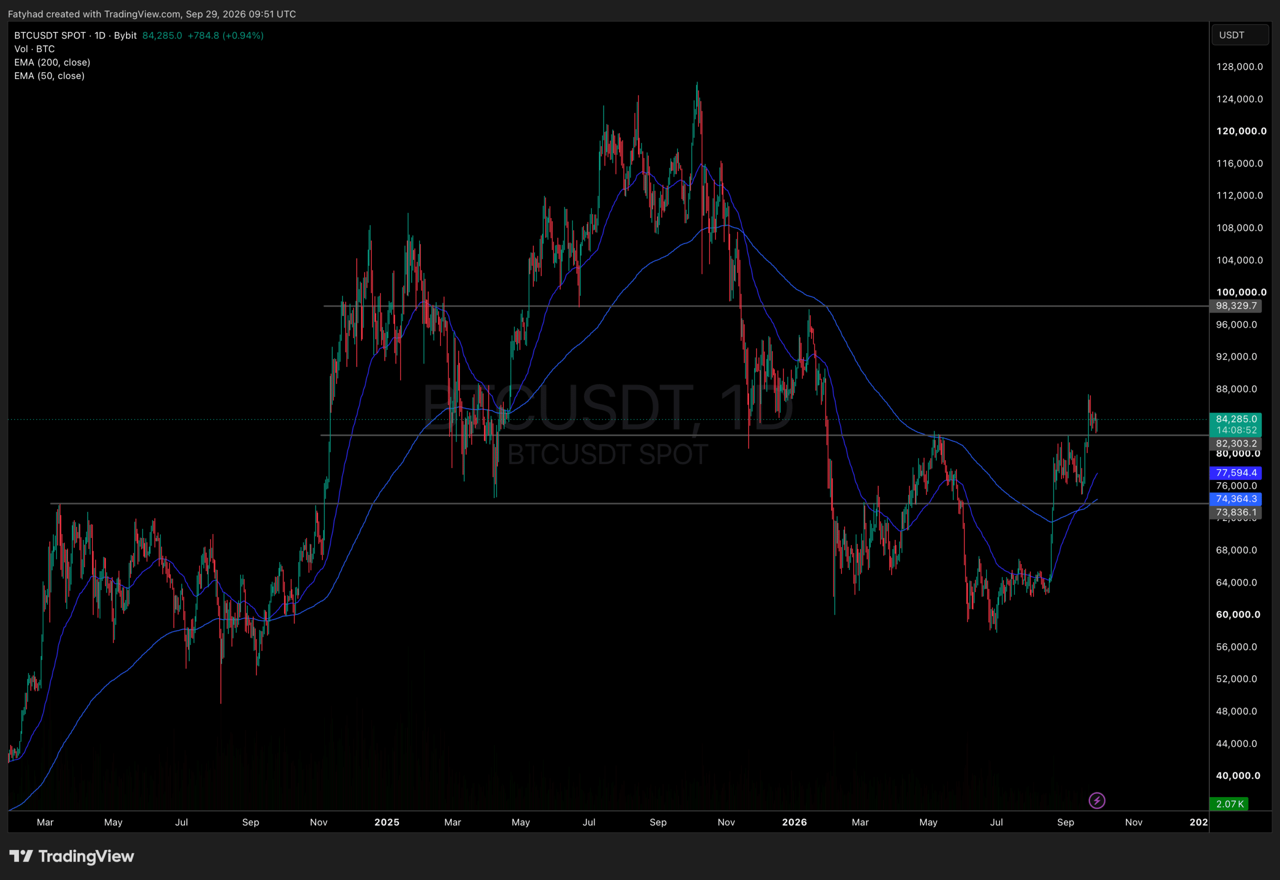 BTCUSDT Chart 1D