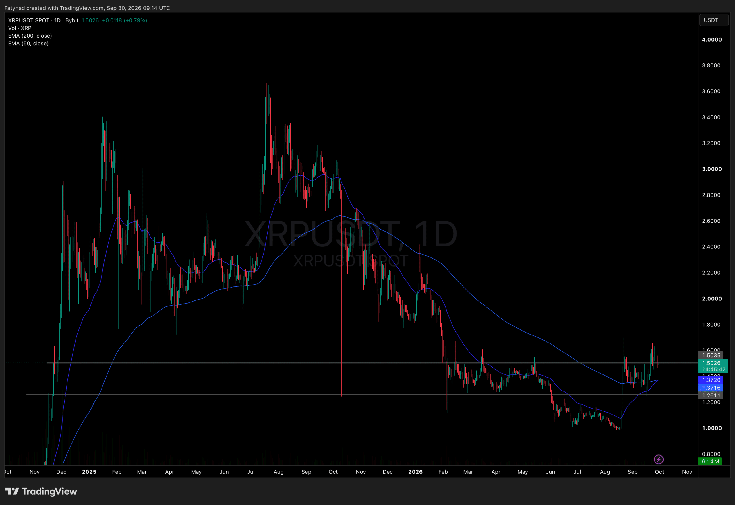 XRPUSDT Chart 1D