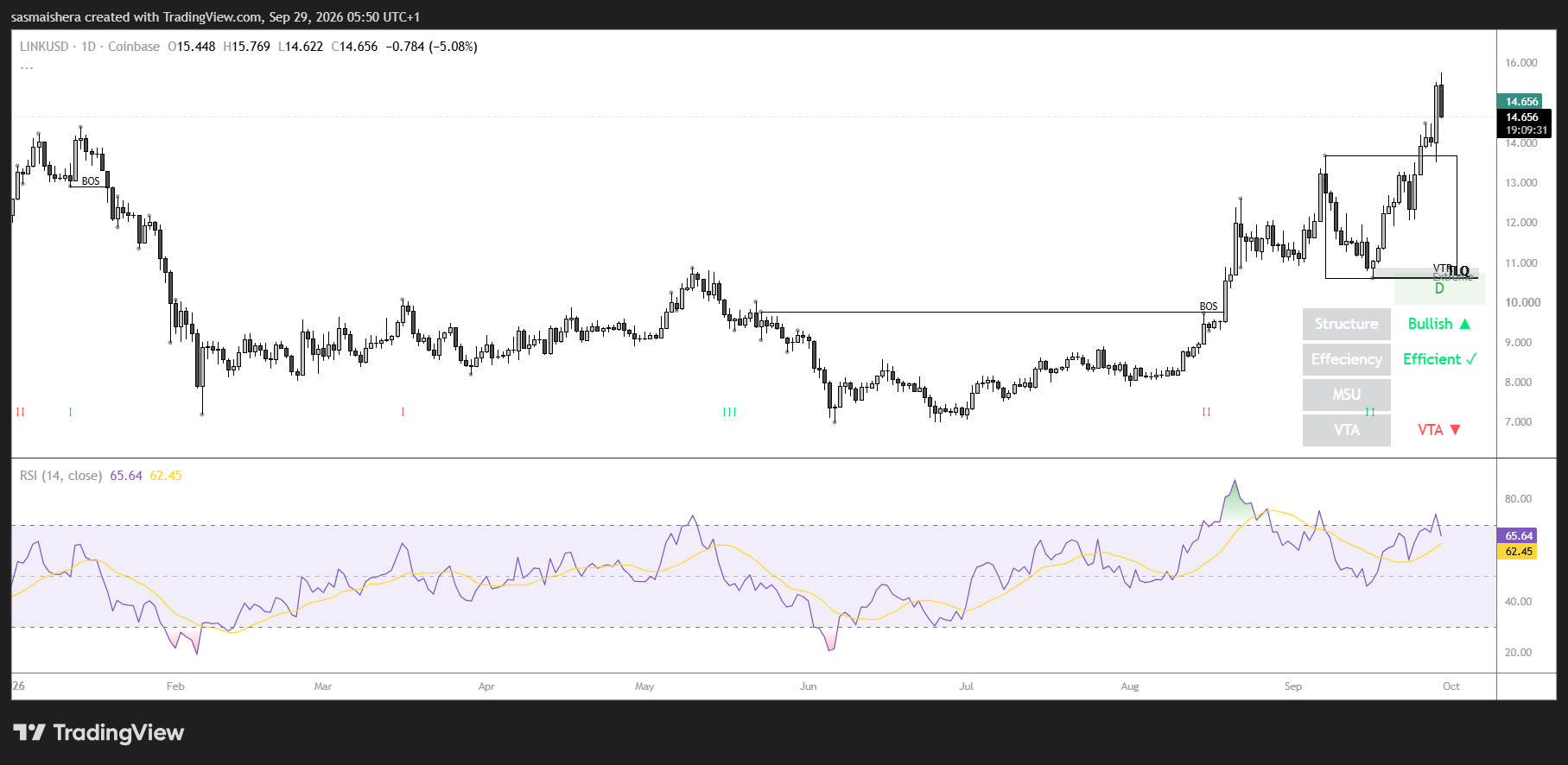 LINK/USD Daily Chart