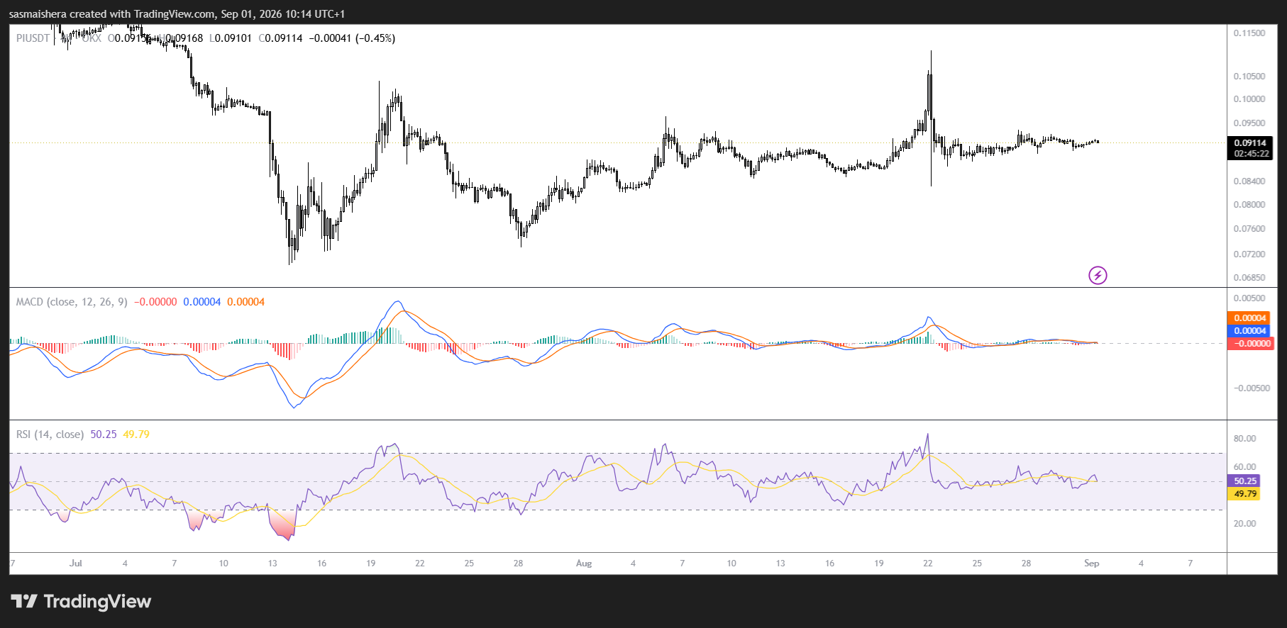 PI/USD 4H Chart